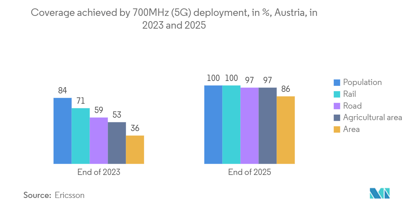 Austria Data Center Networking Market: Number of Smartphone Users, in Millions, Austria, 2019-2028