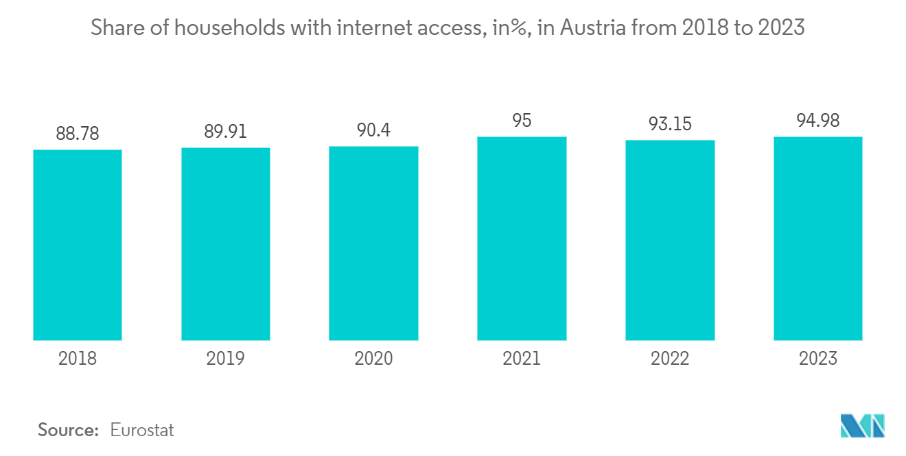 Austria Data Center Networking Market: Number of Internet Users, in Millions, Austria, 2019-2028