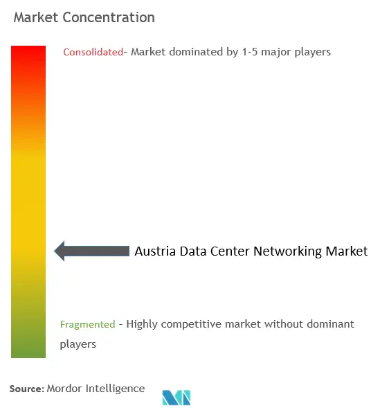 Austria Data Center Networking Market Concentration