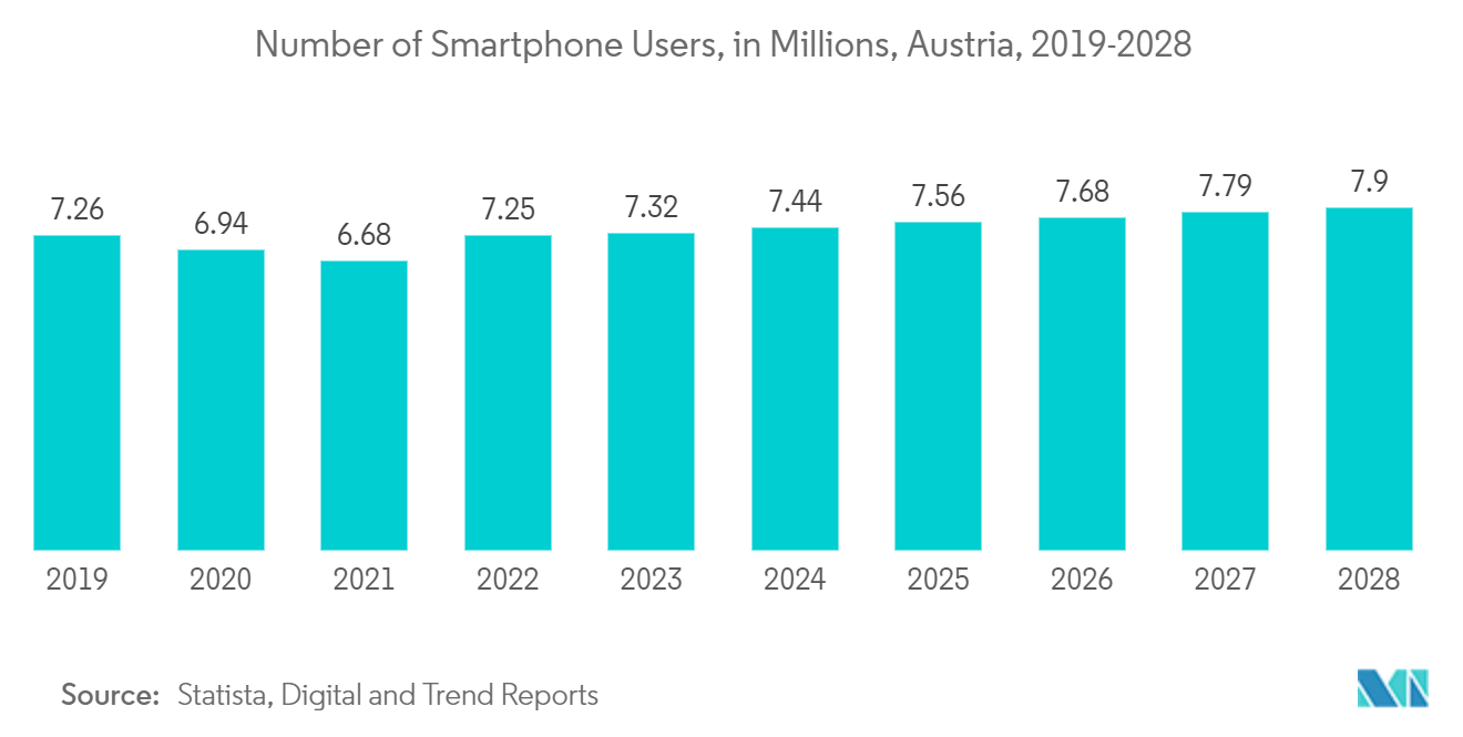 Austria Data Center Power Market: Number of Smartphone Users, in Millions, Austria, 2019-2028