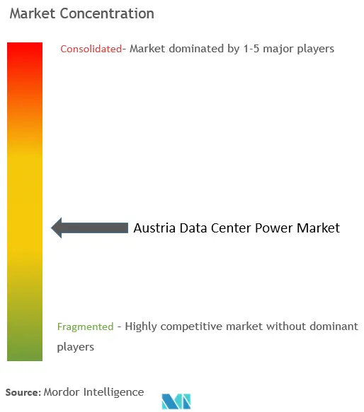 Austria Data Center Power Market Concentration