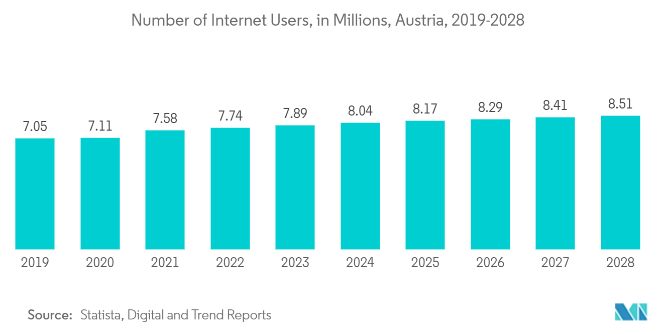 Áustria Data Center Storage Market Número de usuários da Internet, em milhões, Áustria, 2019-2028