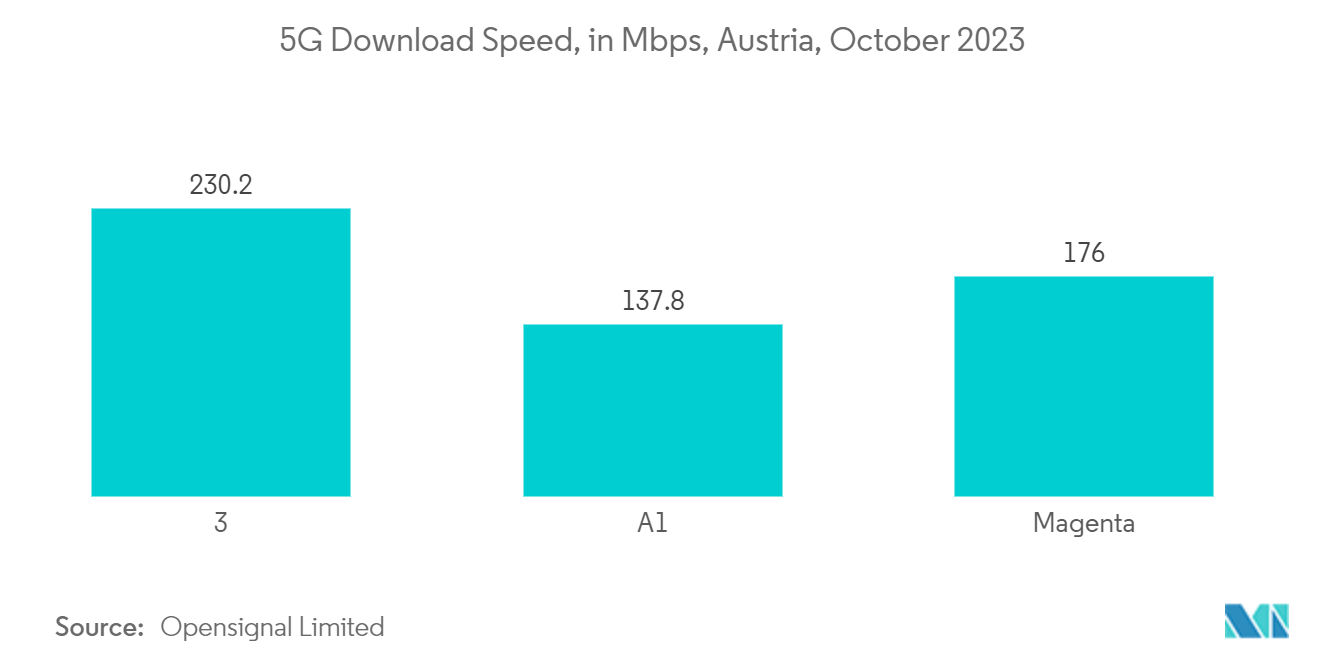 Áustria Data Center Storage Market 5G Download Speed, em Mbps, Áustria, outubro de 2023