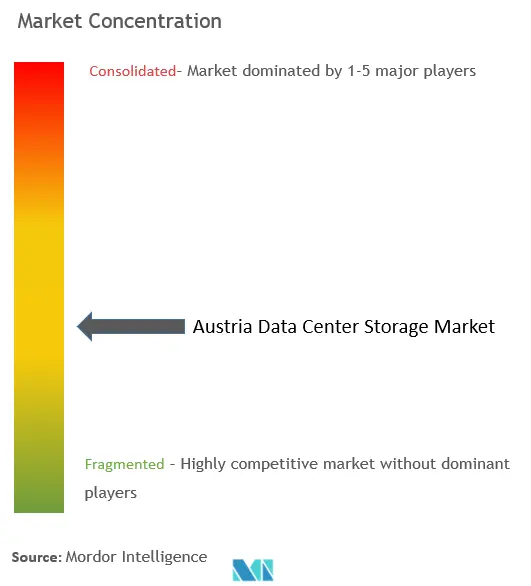 Austria Data Center Storage Market Concentration