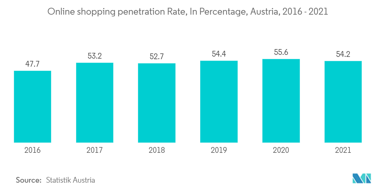 Austria E commerce Market: Online shopping penetration Rate, In Percentage, Austria, 2016 - 2021