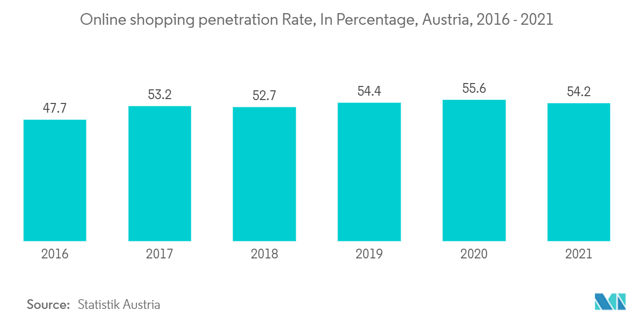 オーストリアのEコマース市場オンラインショッピングの普及率（パーセンテージ）（オーストリア、2016年～2021年