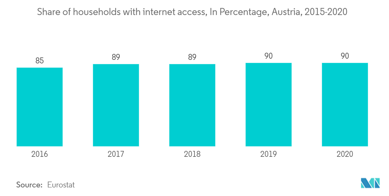 Áustria Mercado de comércio eletrónico Percentagem de agregados familiares com acesso à Internet, em percentagem, Áustria, 2015-2020