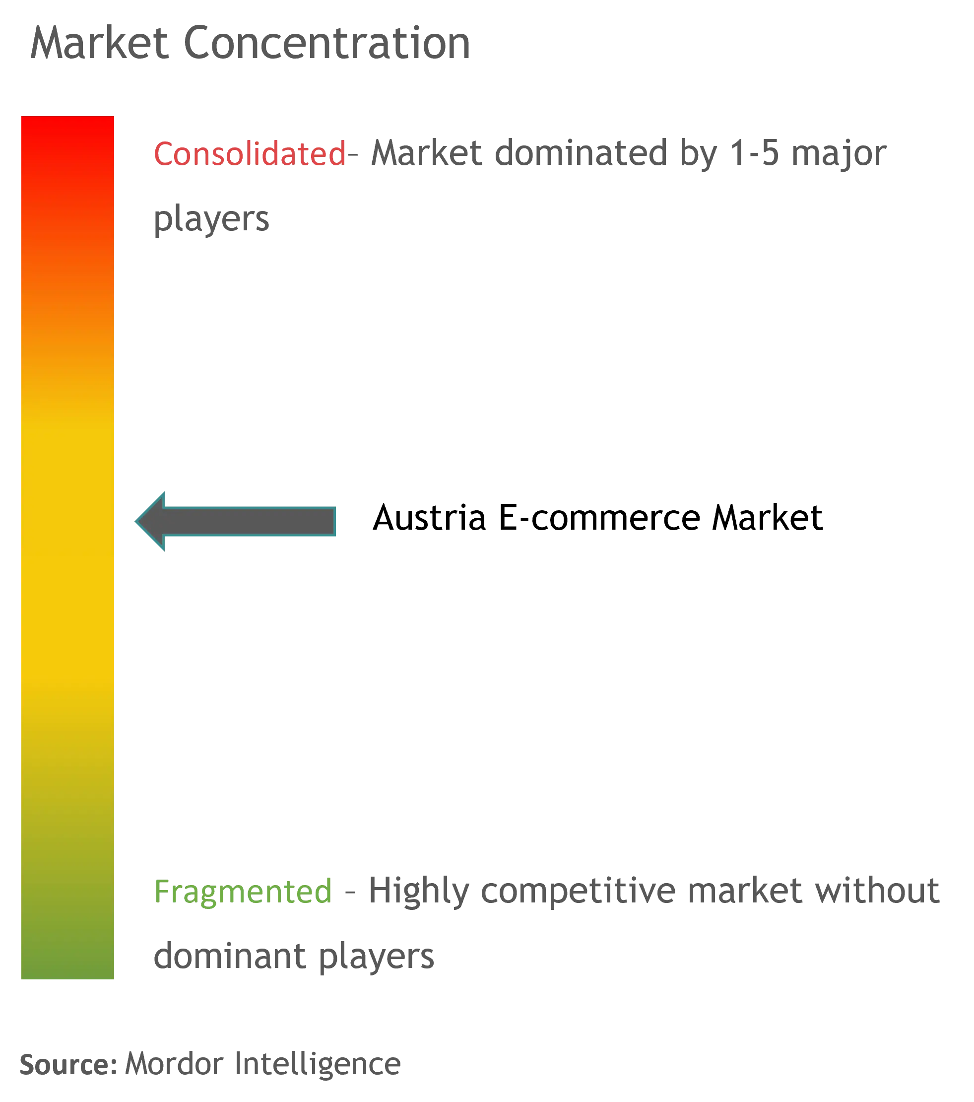 Austria E commerce Market Concentration