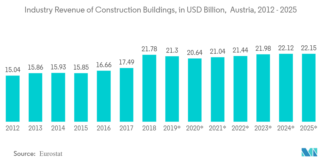 Austria Facility Management Market Forecast