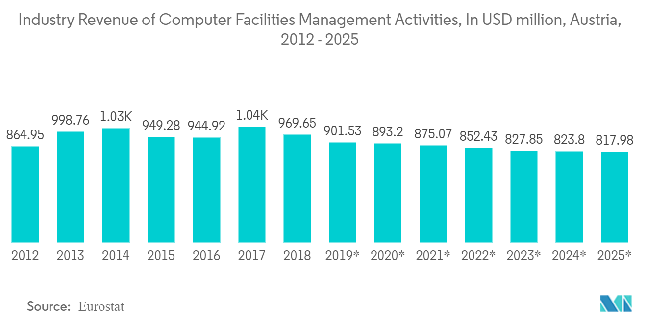 Austria Facility Management Market Trends