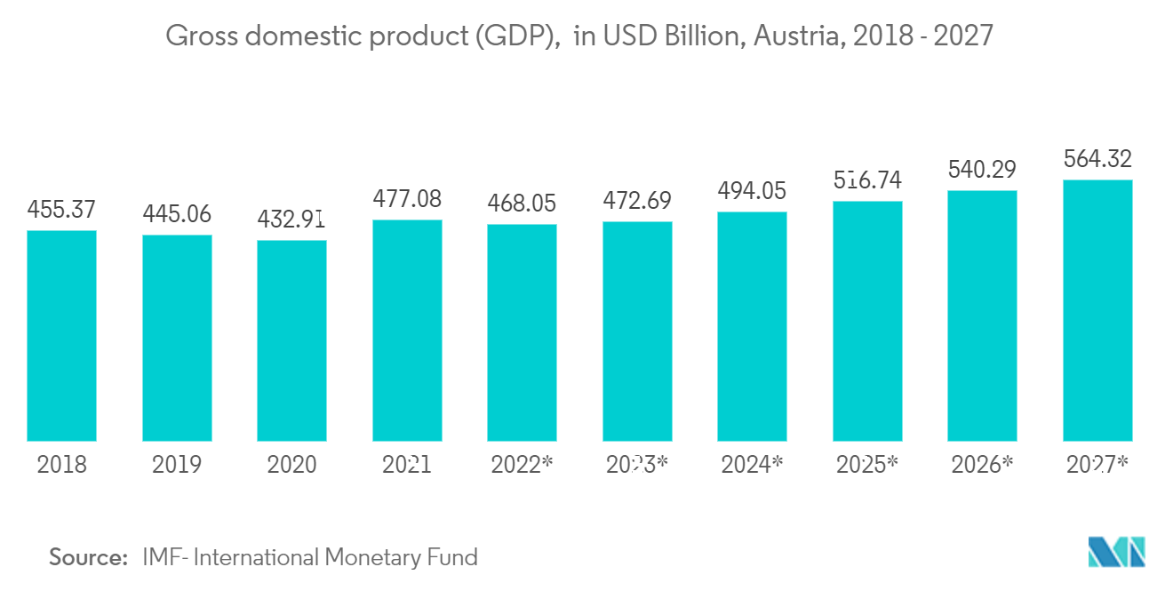 オーストリアICT市場：国内総生産（GDP）（億米ドル）、オーストリア、2018年～2027年