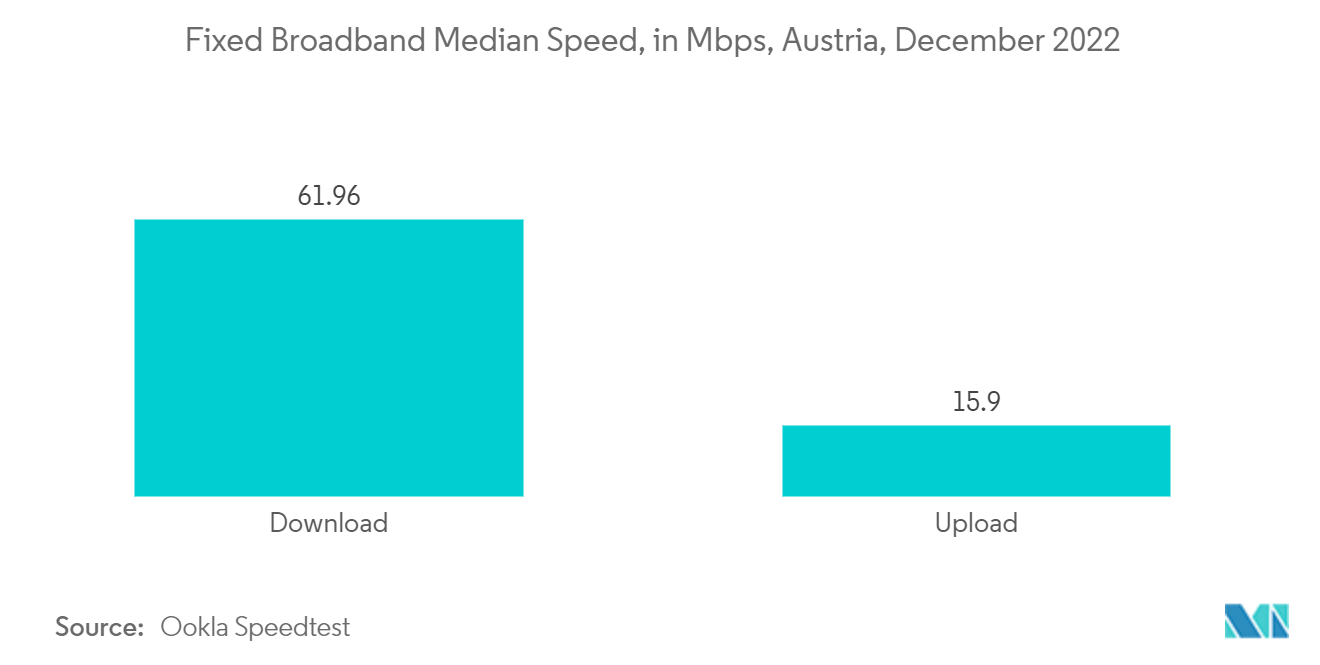 オーストリアICT市場：固定ブロードバンド中央速度（Mbps）、オーストリア、2022年12月