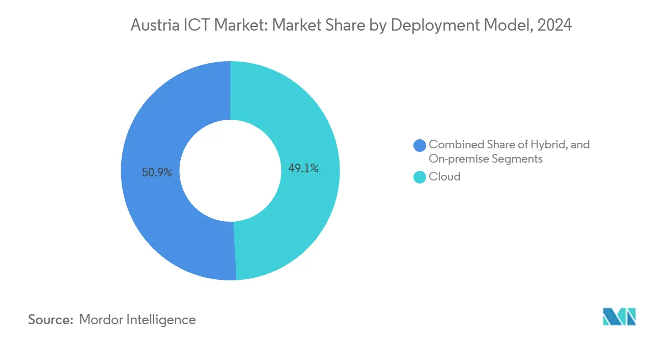 Austria ICT Market: Market Share by Deployment Model