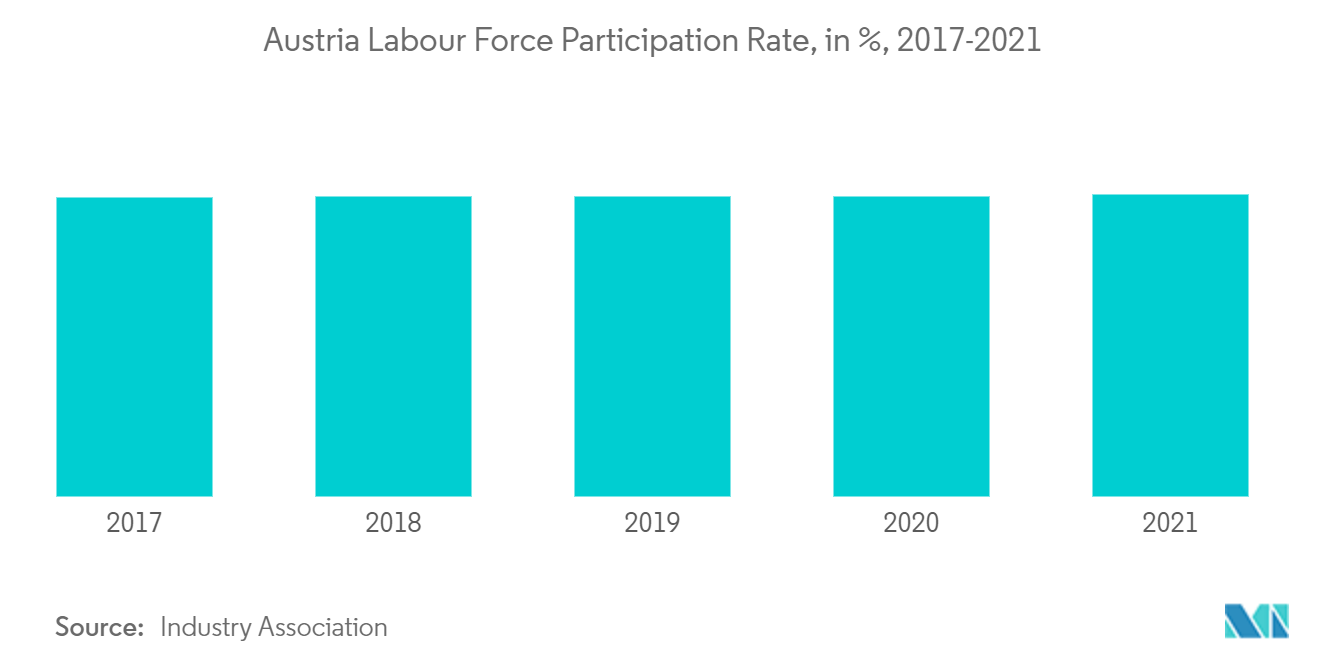 Mercado habitacional pré-fabricado da Áustria Taxa de participação da força de trabalho da Áustria, em%, 2017-2021
