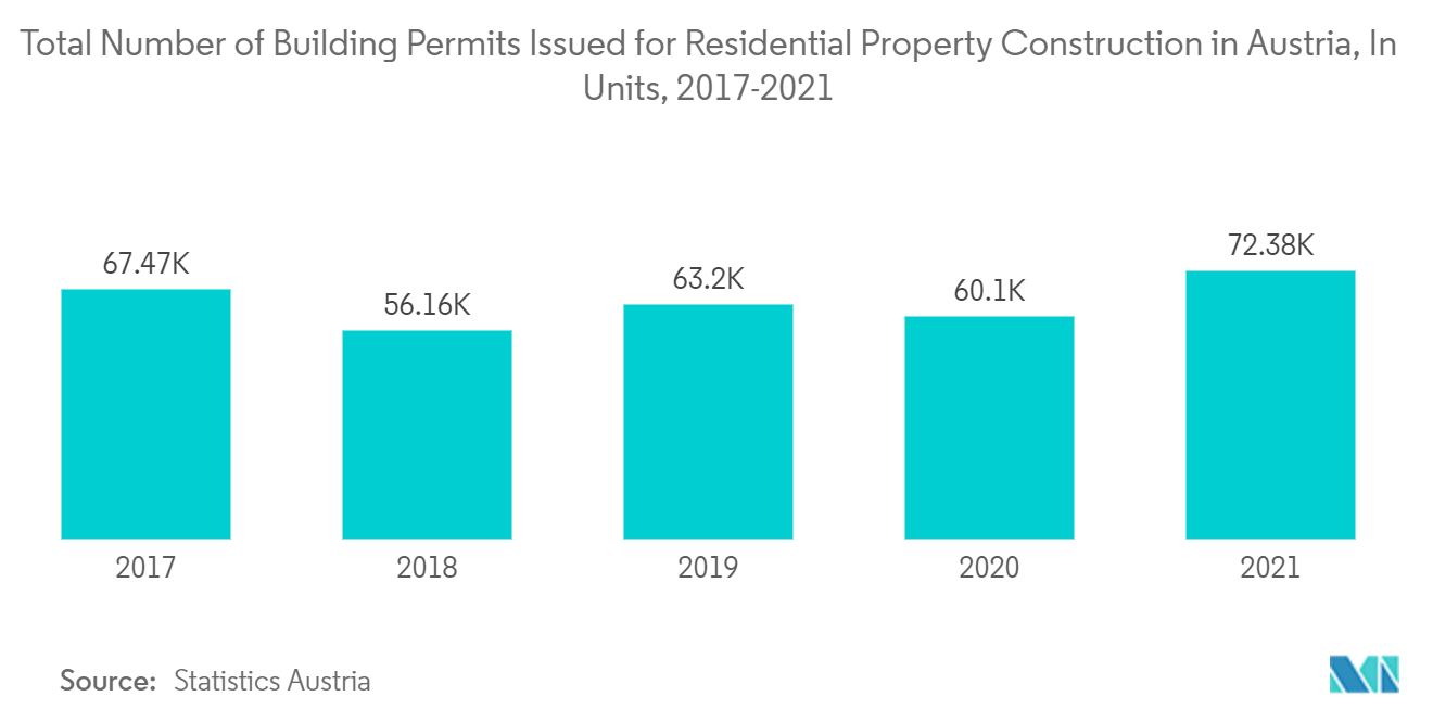 Mercado habitacional pré-fabricado na Áustria número total de licenças de construção emitidas para construção de imóveis residenciais na Áustria, em unidades, 2017-2021