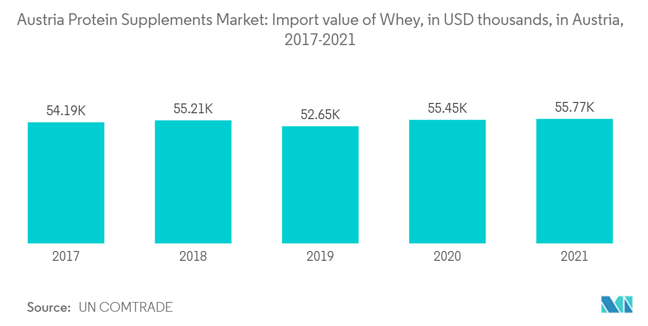 Austria Protein Supplements Market: Import value of Whey, in USD thousands, in Austria, 2017-2021