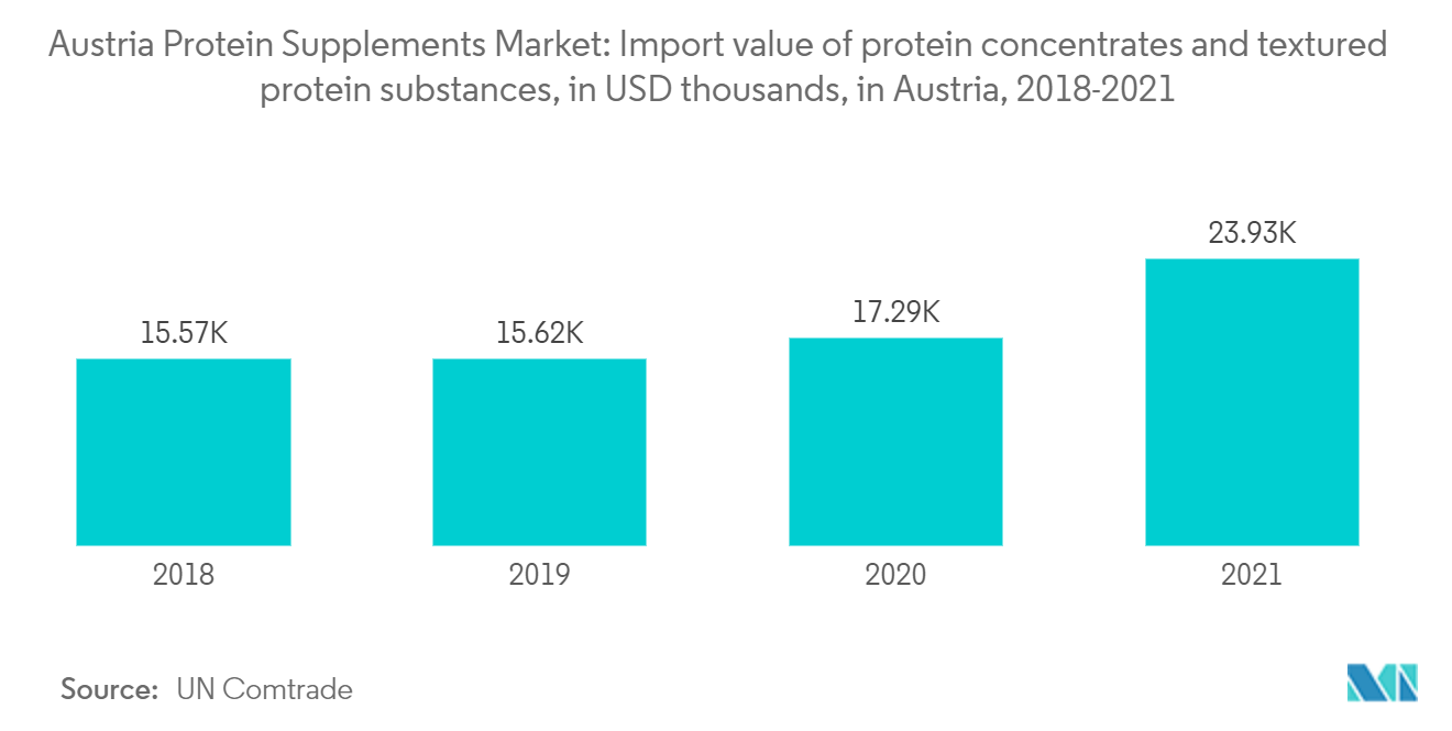 Mercado de suplementos proteicos de Austria valor de las importaciones de concentrados de proteínas y sustancias proteicas texturizadas, en miles de dólares, en Austria, 2018-2021