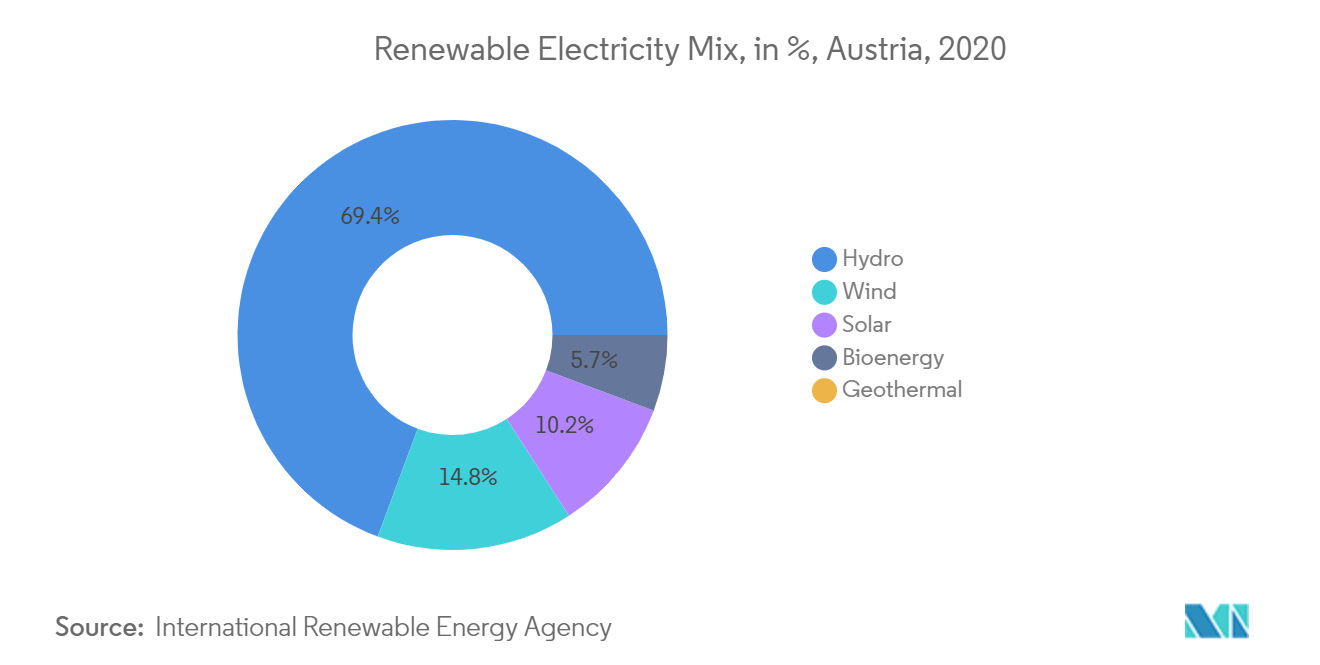 Renewable Energy Market : in %, Austria, 2020
