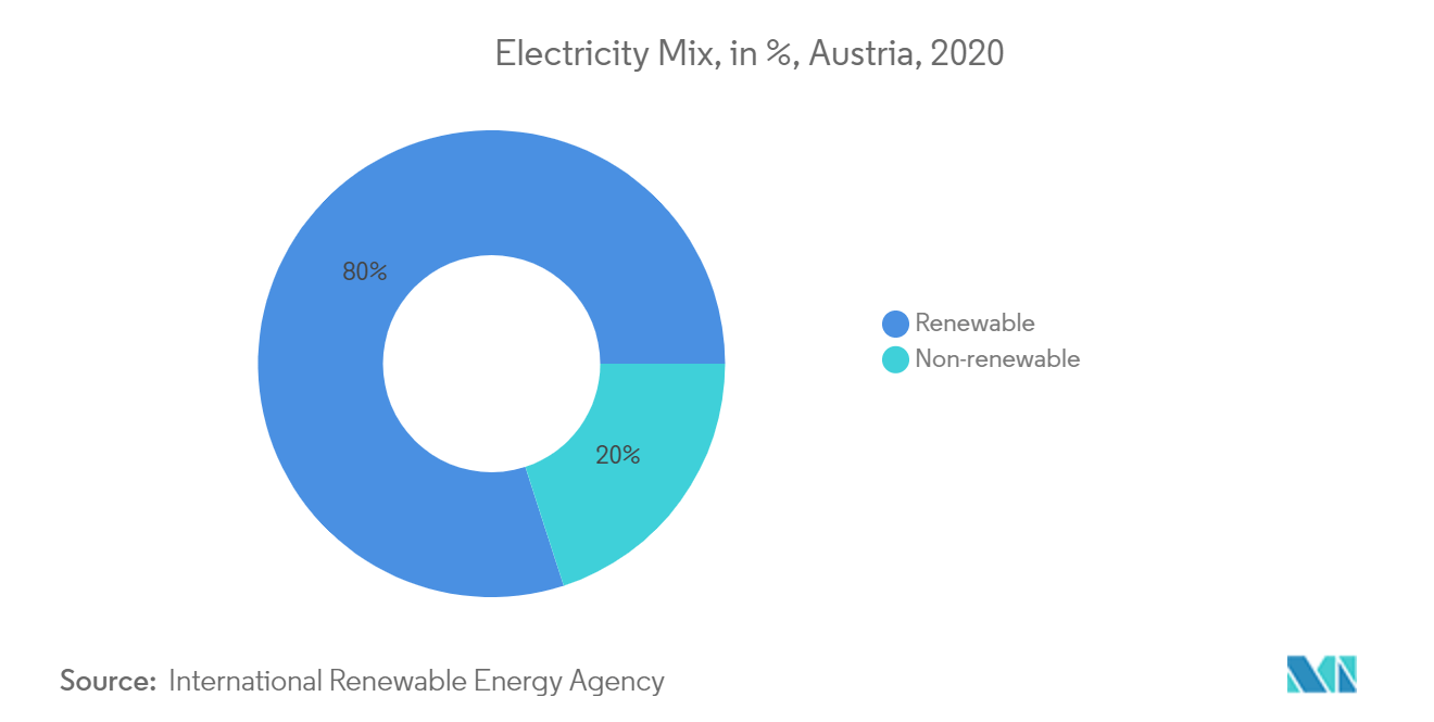 Austria Renewable Energy Market : Electricity Mix, in %, Austria, 2020