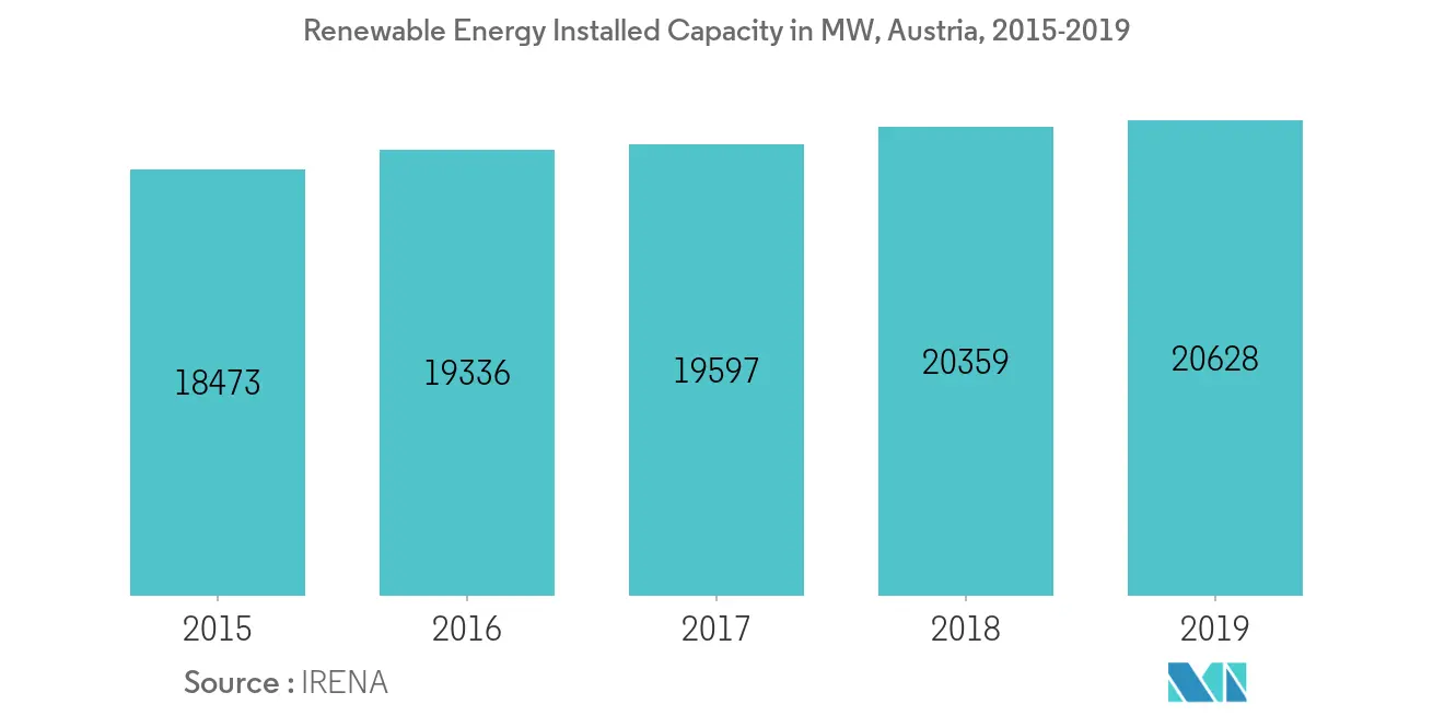 Austria Solar Energy Market Growth By Region