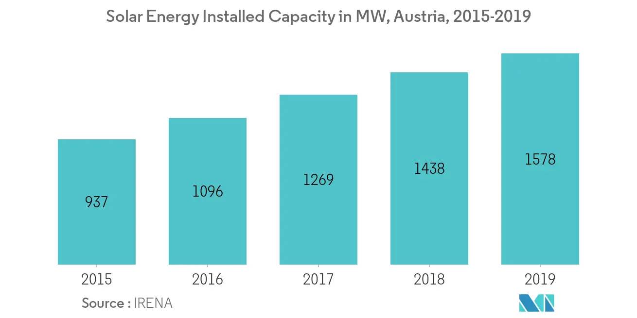 Austria Solar Energy Market Latest Trends