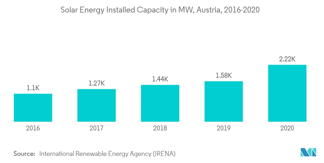 Solar Energy Total Installed Capacity Austria