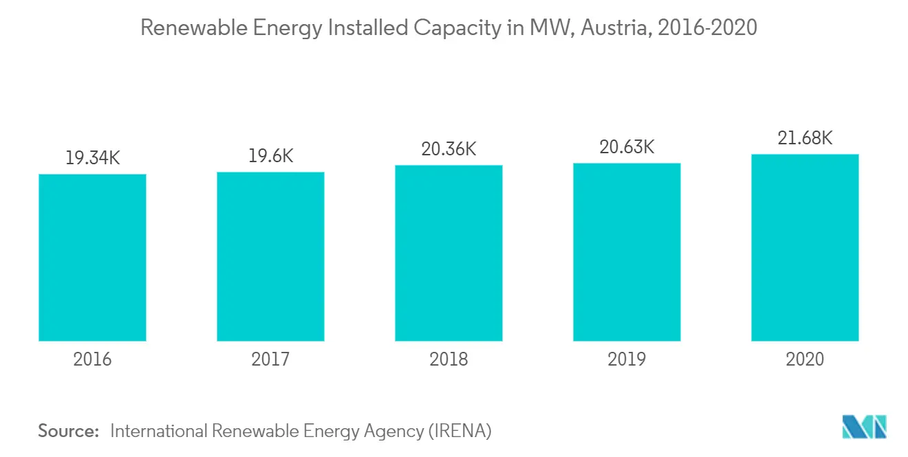 Total Renewable Energy Installed Capacity Austria