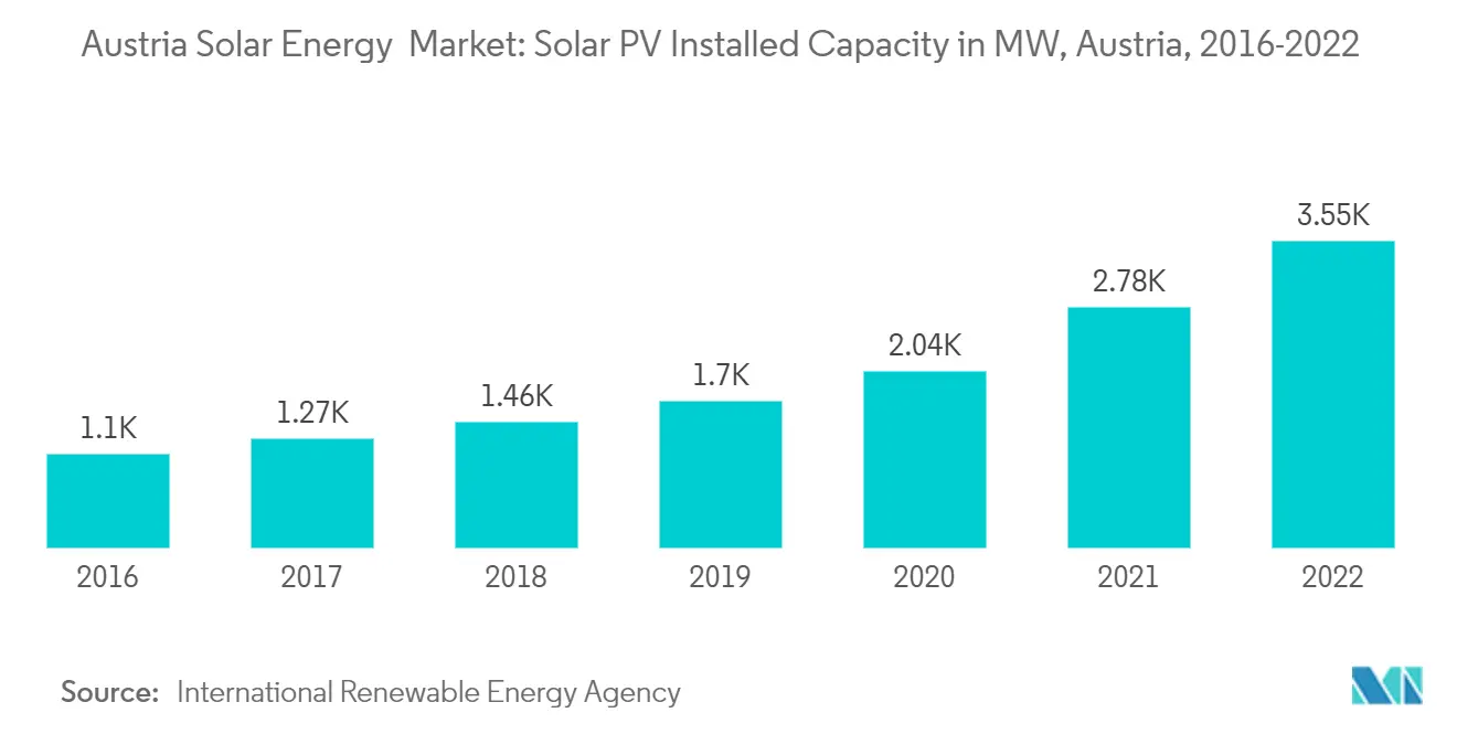 オーストリアの太陽エネルギー市場オーストリアの太陽光発電設備容量（MW）、2016-2022年