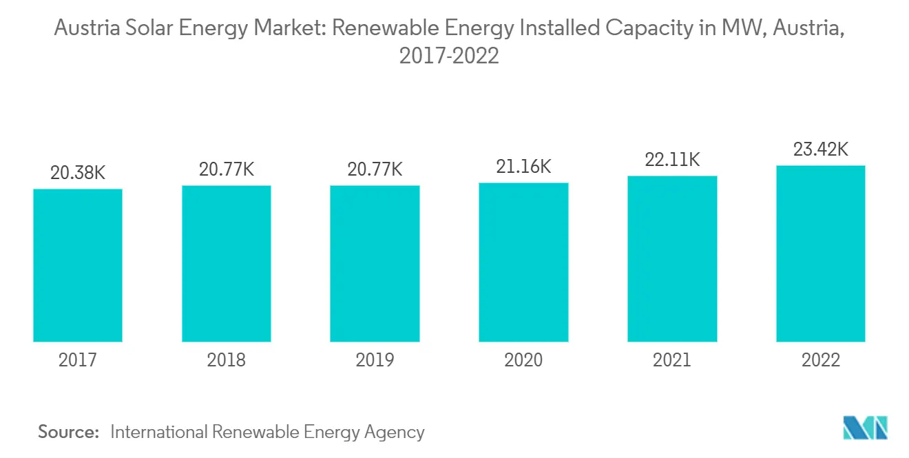 オーストリアの太陽エネルギー市場オーストリアの再生可能エネルギー設備容量（MW）、2017-2022年