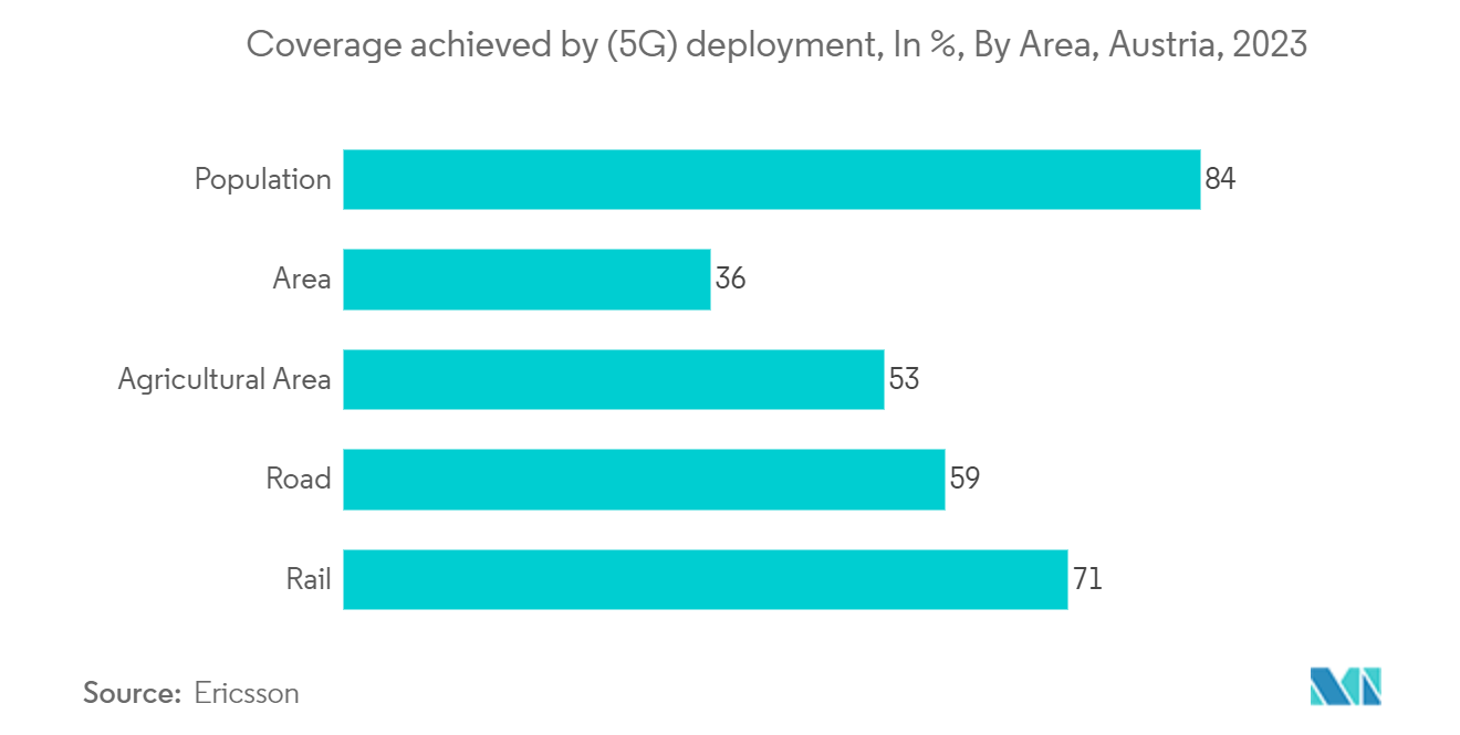 Austria Telecom Market: Coverage achieved by (5G) deployment, In %, By Area, Austria, 2023