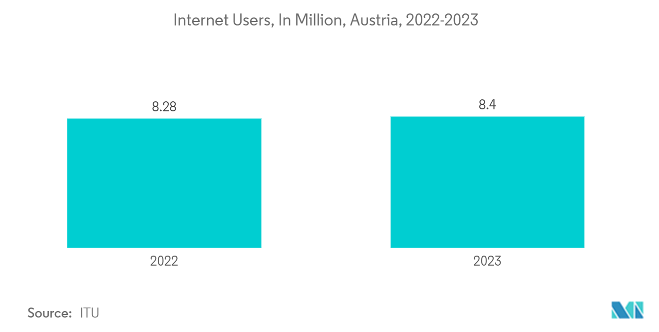 Austria Telecom Market: Internet Users, In Million, Austria, 2022-2023