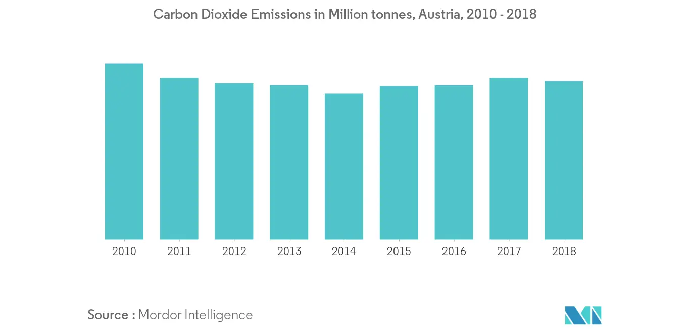Austria Carbon Dioxide Emissions in Million tonnes, 2010 - 2018
