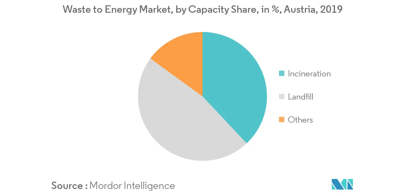 Austria Waste to Energy Market, by Capacity Share, in %, 2019