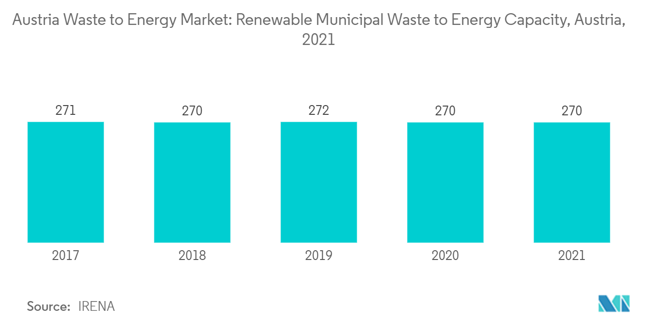 Thị trường chất thải thành năng lượng của Áo Chất thải đô thị tái tạo thành công suất năng lượng, Áo, 2021