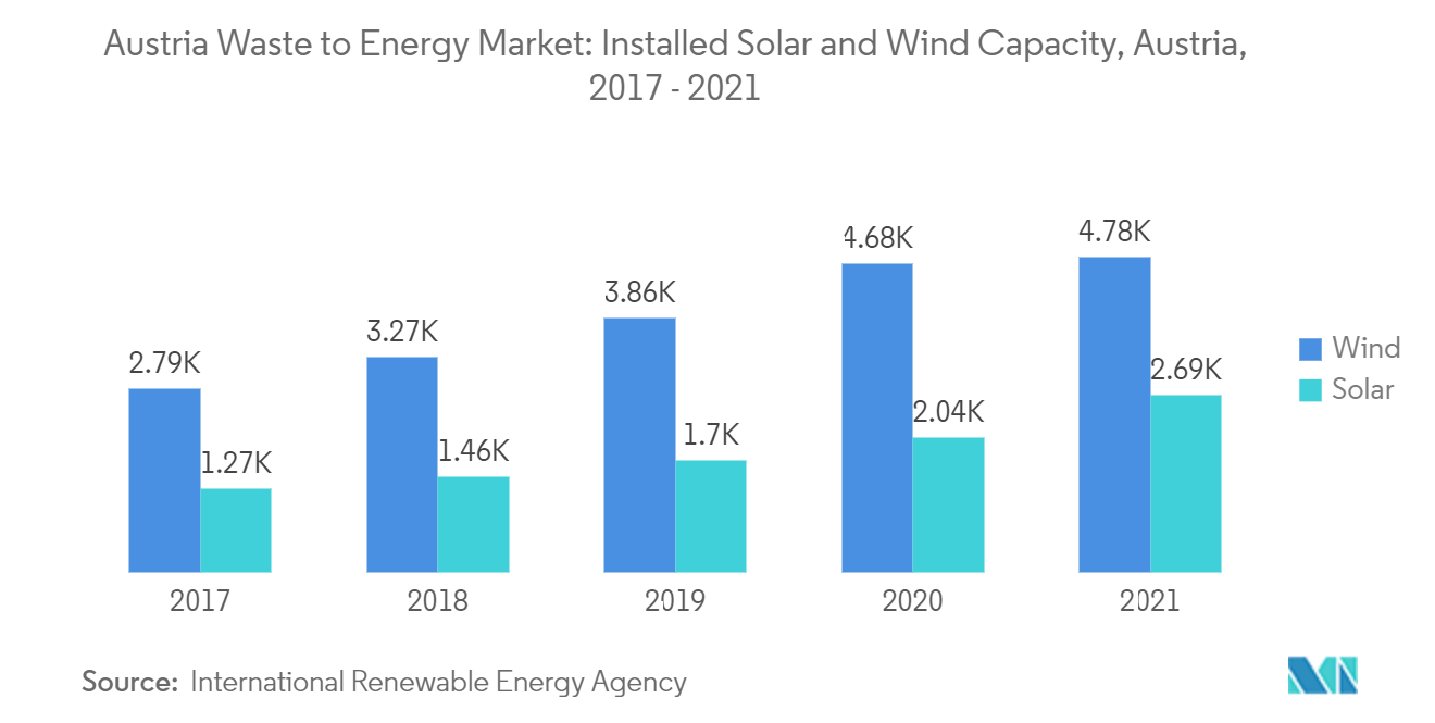 Austria Waste to Energy Market Installed Solar and Wind Capacity, Austria, 2017-2021
