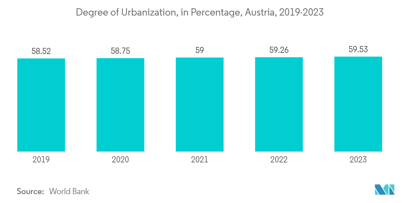 Austria OOH and DOOH Market: Degree of Urbanization, in Percentage, Austria, 2019-2023