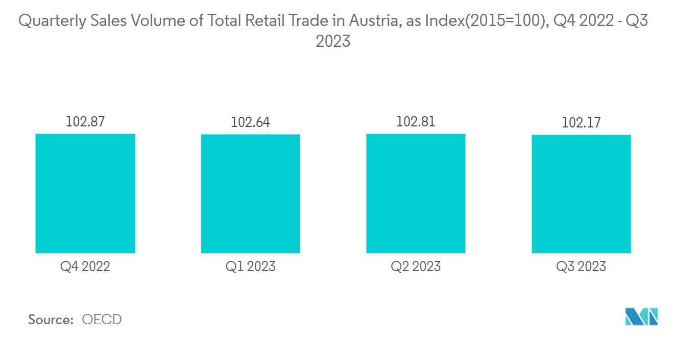 Austria OOH and DOOH Market: Quarterly Sales Volume of Total Retail Trade in Austria, as Index(2015=100), Q4 2022 - Q3 2023