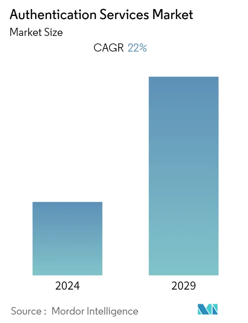 authentication services market