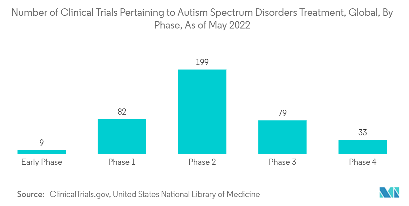 autism spectrum disorders treatment market share