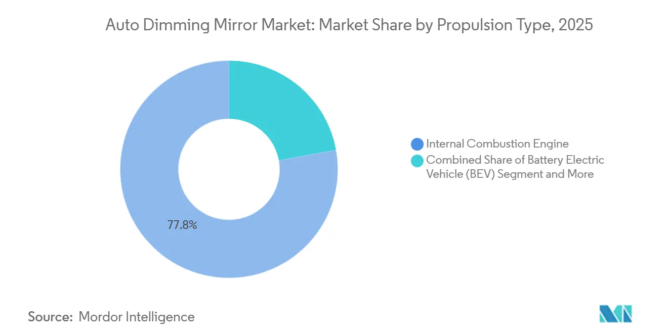 Auto Dimming Mirror Market Share by Propulsion Type, 2025