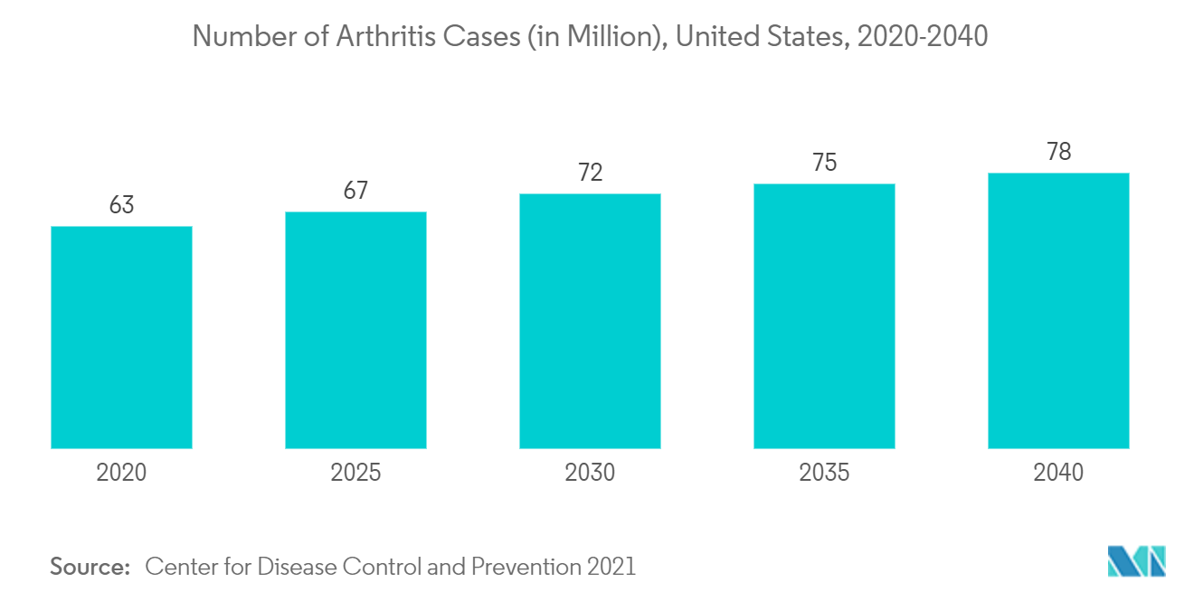 Markt für Autoinjektoren Anzahl der Arthritisfälle (in Millionen), USA, 2020–2040