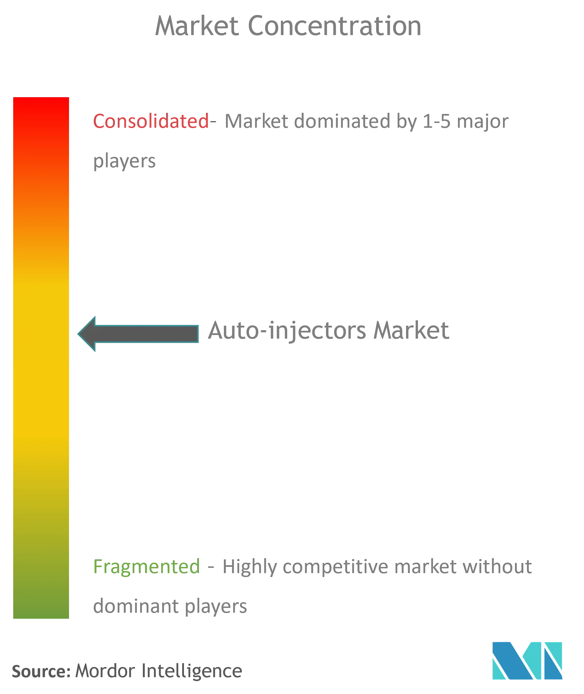 Auto-Injectors Market Concentration