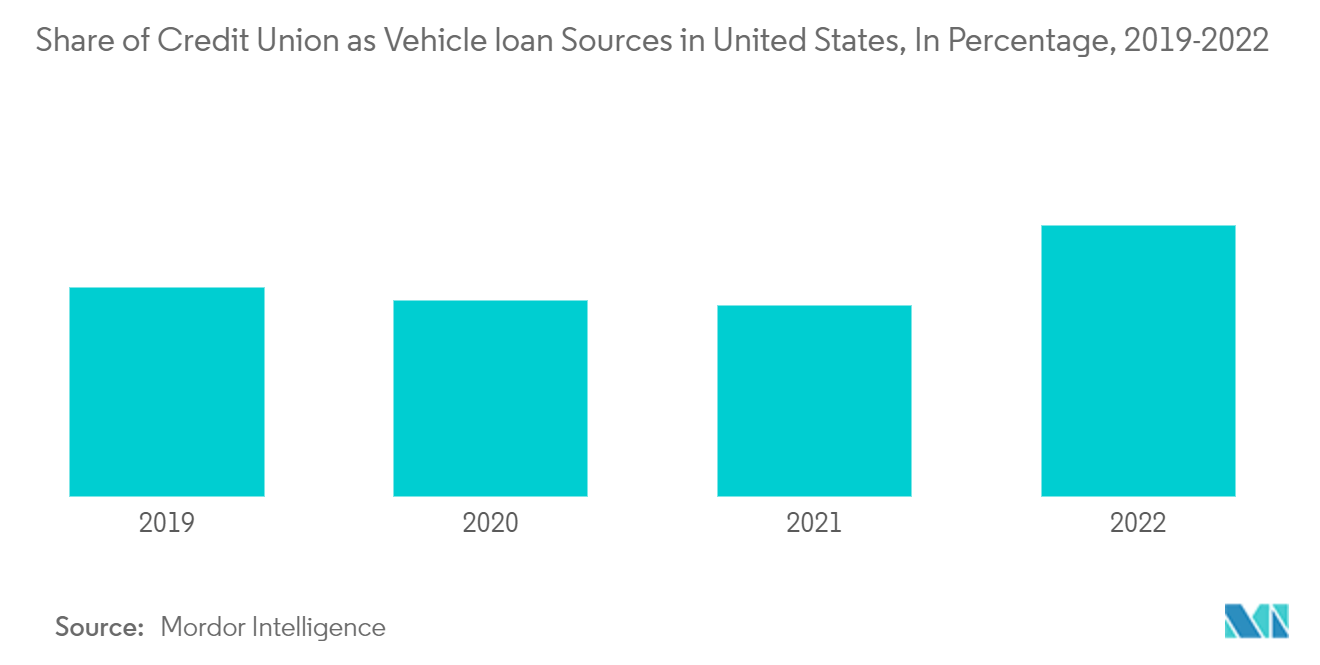 자동차 대출 시장: 미국의 차량 대출 출처로서 신용조합의 비율(%), 2019-2022