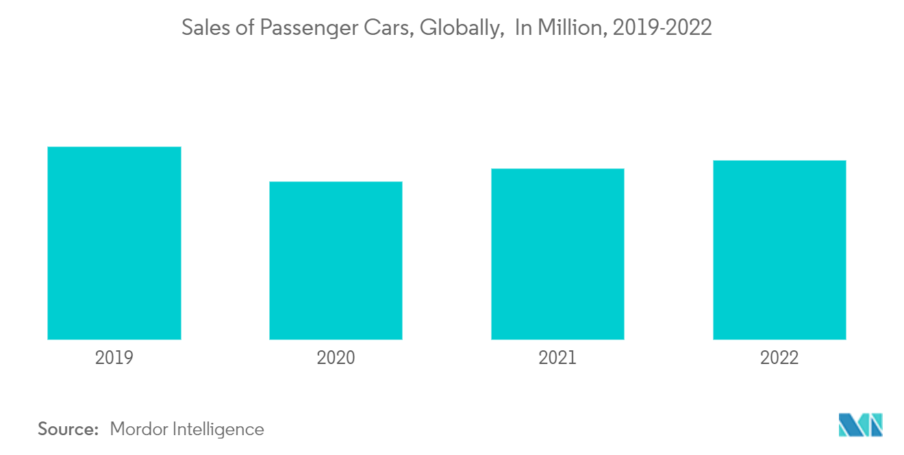 자동차 대출 시장: 전 세계 승용차 판매량(백만 단위)(2019-2022년)