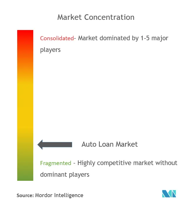 Auto Loan Market Concentration
