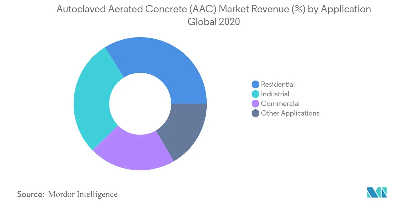 Autoclaved Aerated Concrete Market Key Trends