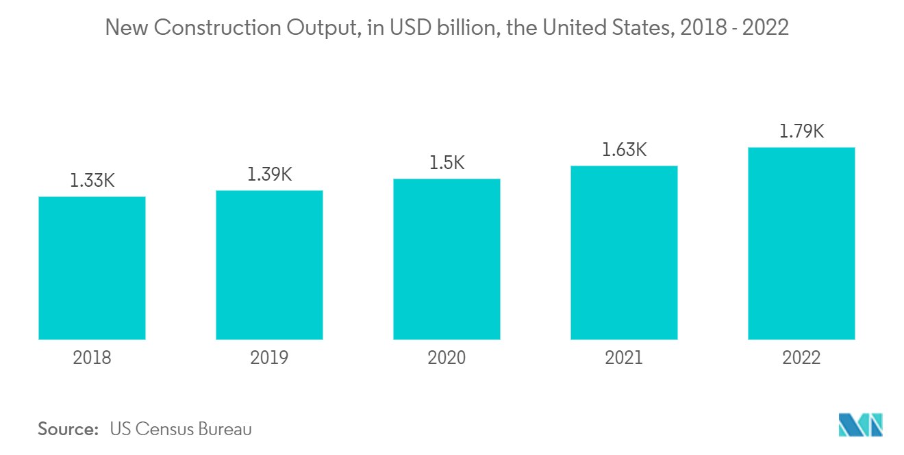 Mercado de Concreto Aerado Autoclavado (AAC): Nova Produção de Construção, em bilhões de dólares, Estados Unidos, 2018 – 2022