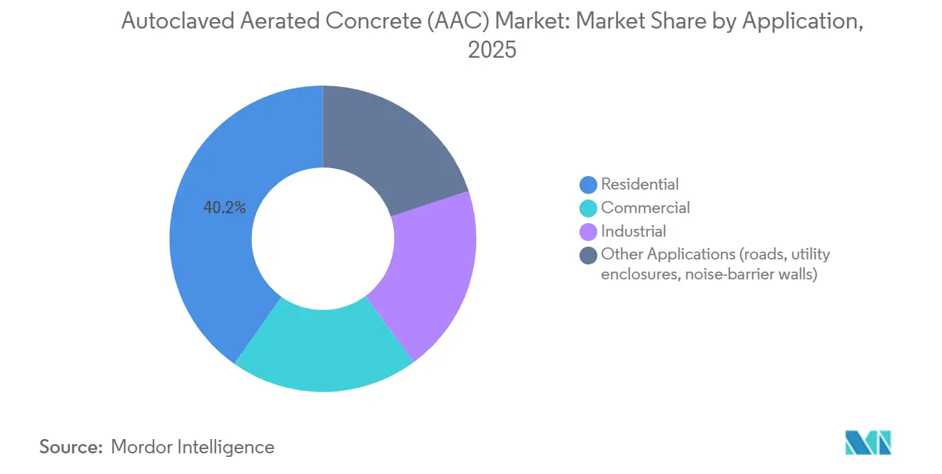 Autoclaved Aerated Concrete (AAC) Market: Market Share by Application