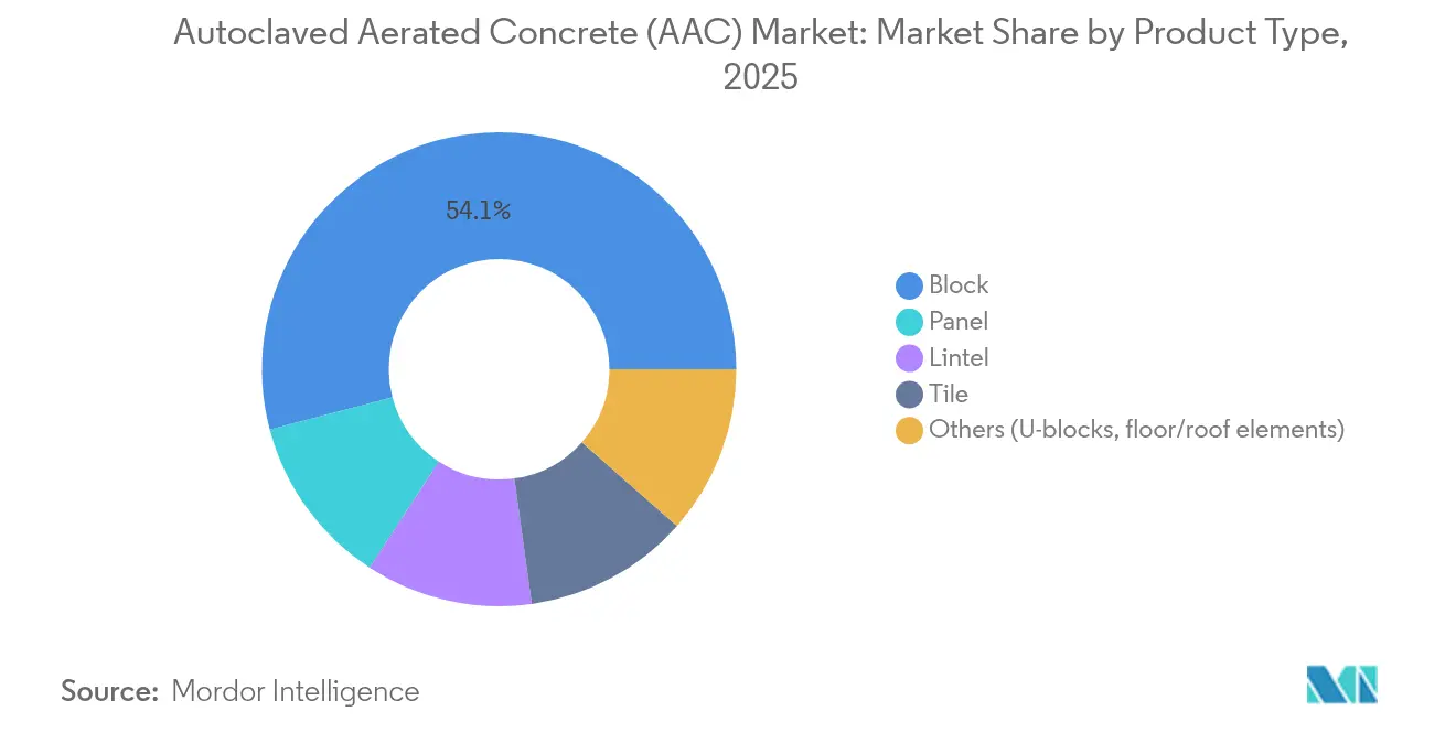 Autoclaved Aerated Concrete (AAC) Market: Market Share by Product Type, 2025