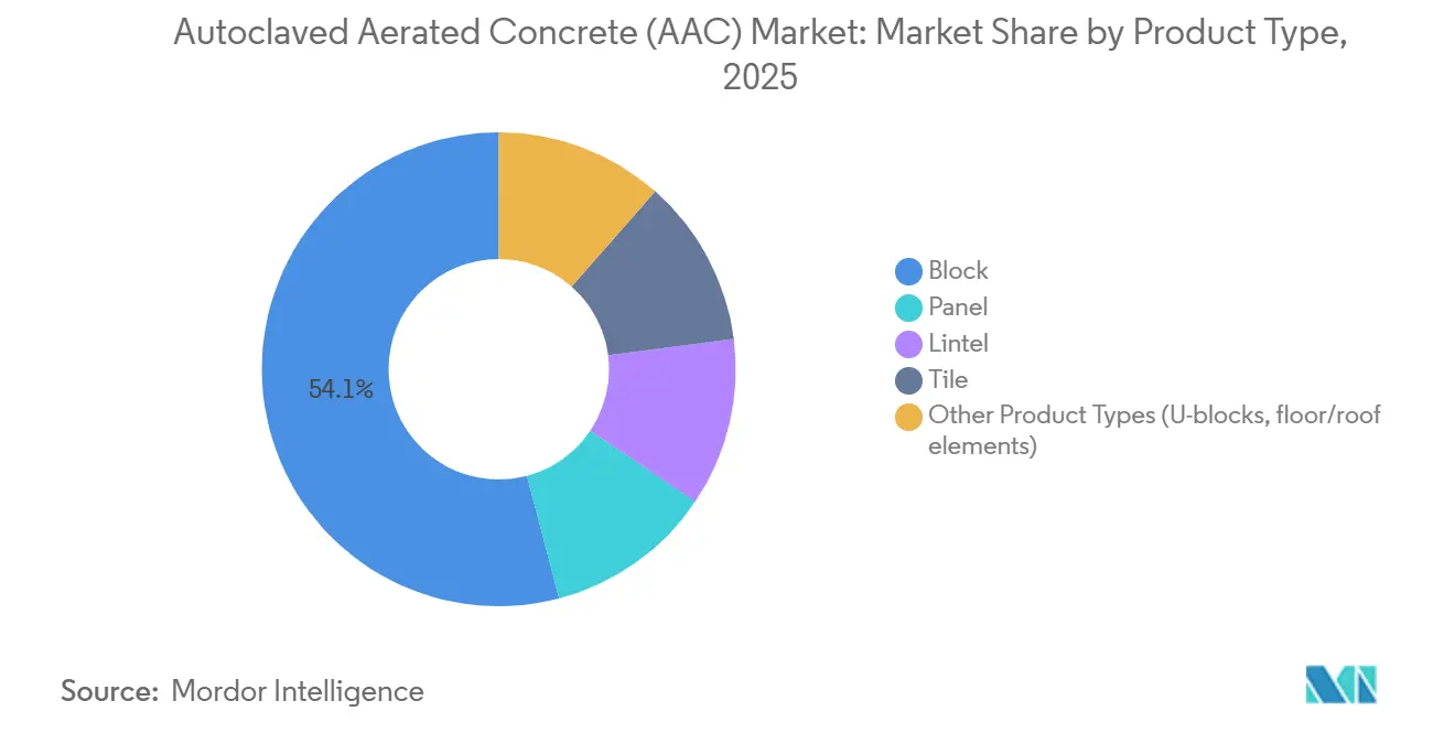 Autoclaved Aerated Concrete (AAC) Market: Market Share by Product Type